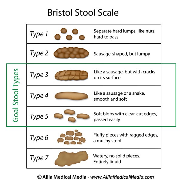 Symptoms Types Bowel Control, Why Is My Stool Very Thin